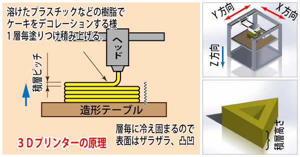 ３Ｄプリンターの原理説明図