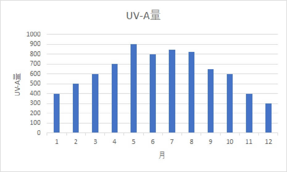 5-8月が多い月別紫外線UV-A量グラフ